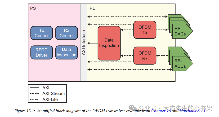 Design Tools and Workflow for RFSoC SDR
