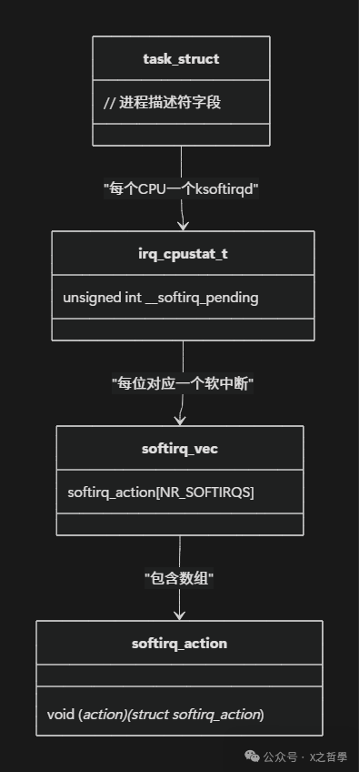 In-Depth Analysis of Linux Soft Interrupts: From Principles to Practice