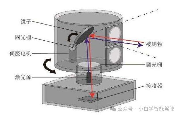 Intelligent Driving Sensors | LiDAR (Part 1)