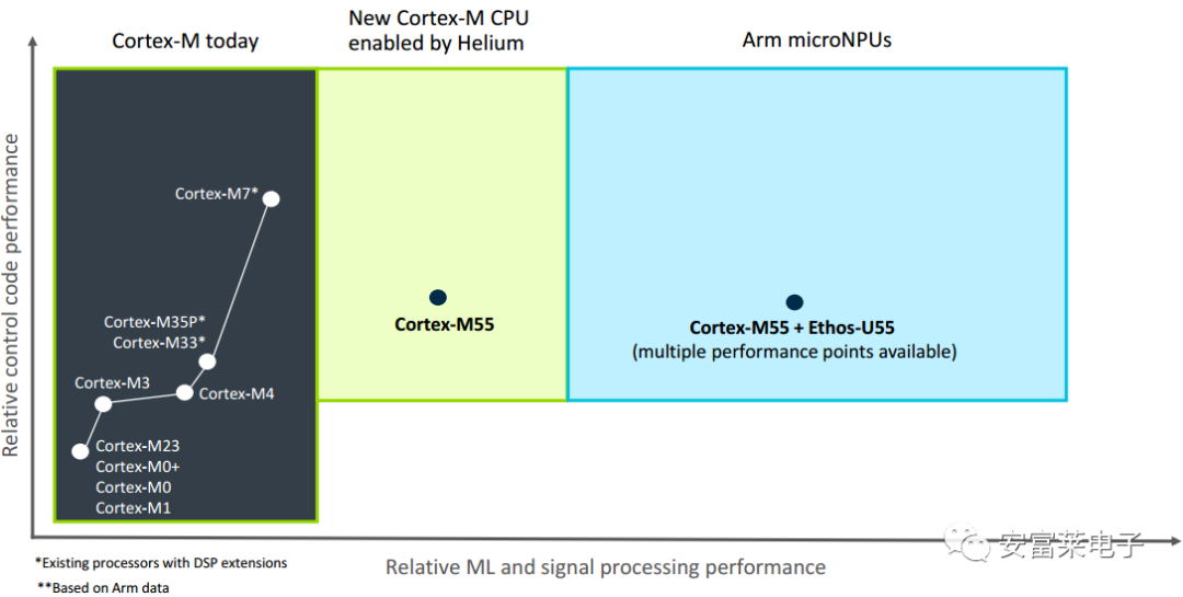 2020 ARM CMSIS Roadmap: Release of Machine Learning Library, Enhanced DSP Library, Support for M55, and Launch of CMSIS-TFM and CMSIS-Build