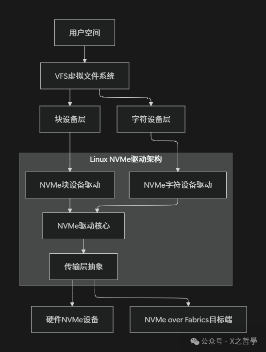 In-Depth Analysis of Linux NVMe Driver: From Principles to Practice
