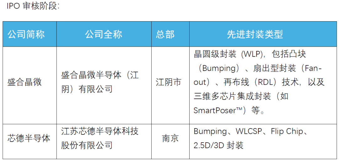 Analysis of the Competitiveness of Domestic Advanced Packaging and Chip Testing Manufacturers in H1 2025 and Potential Unlisted Companies