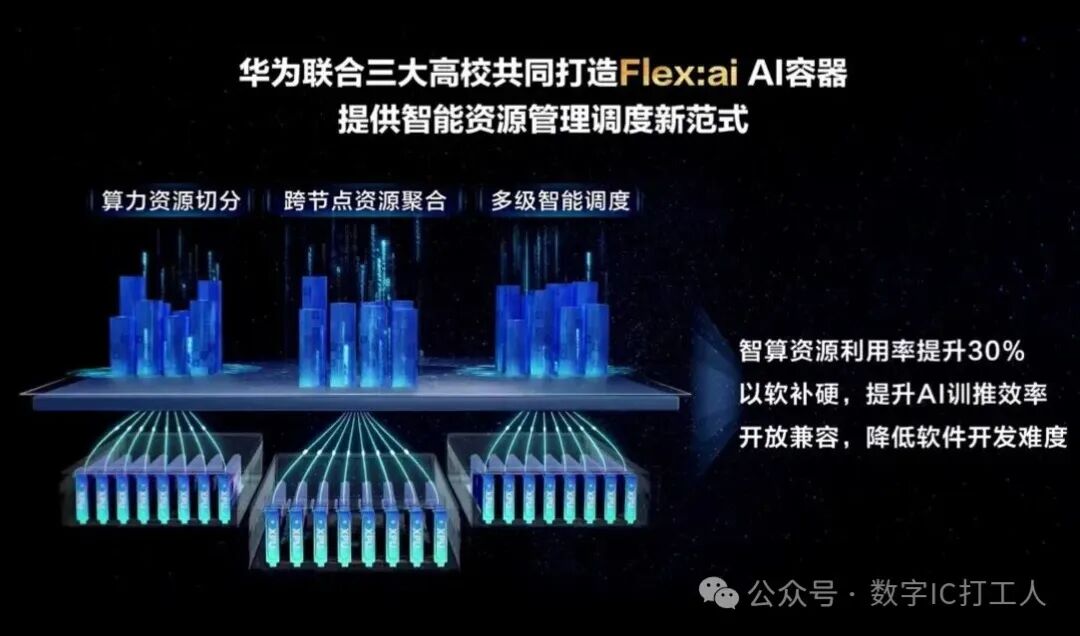 Virtualization to the Left, Supernodes to the Right: How Huawei Flex:ai Significantly Enhances NPU/GPU Utilization