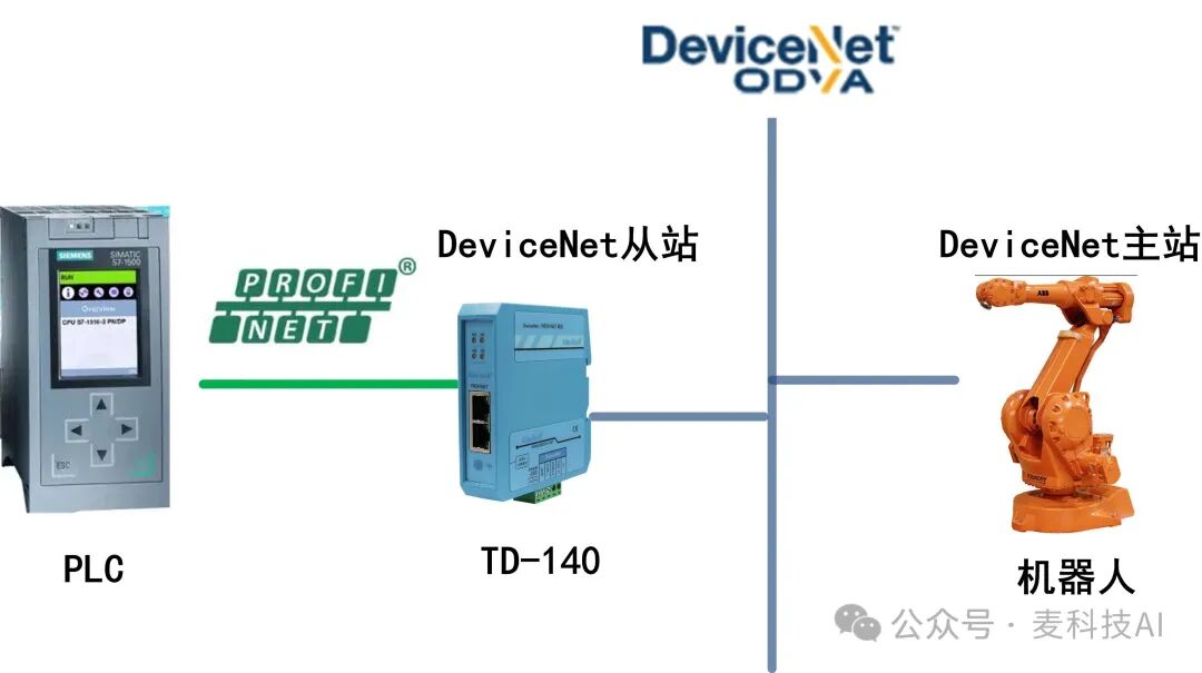 PROFINET Communication between S7-1500 PLC and Nanjing Huatai SMARTLINK Device