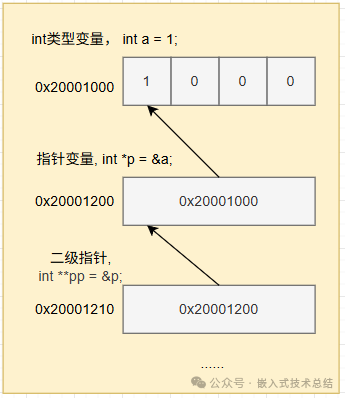 Analysis of Difficulties in C Language: Multi-level Pointers and Function Pointers