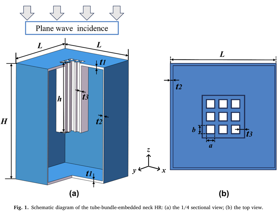 Broadband Low-Frequency Sound Absorption Based on a Bundled Embedded Neck Helmholtz Resonator