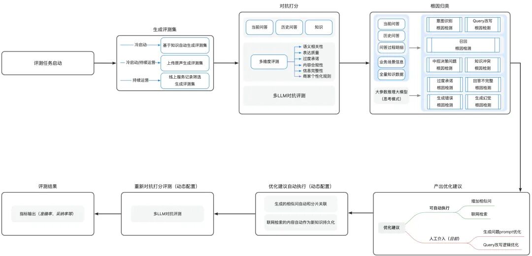 Let AI Evaluate AI: Building an Automated Operation Agent System for Intelligent Customer Service