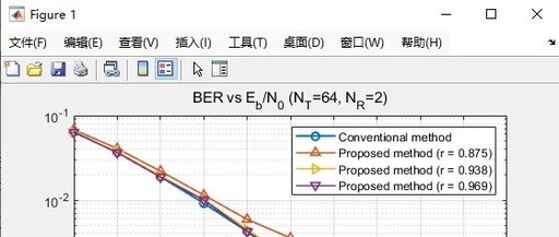 MATLAB Source Code - Issue 381: Deep Learning DNN Based on MATLAB - Sparse Pilot Large-Scale MIMO Channel Estimation System Simulation and Bit Error Rate Curve Output