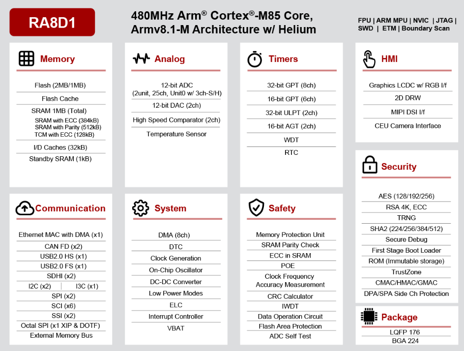 Solutions to Meet the Growing Demand for HMI: Renesas Breaks Through with High Performance and High Integration
