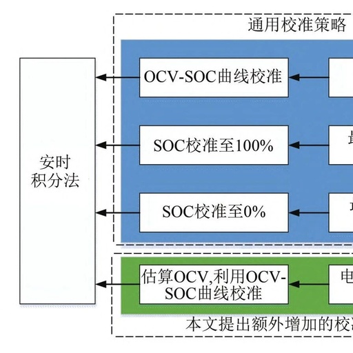 Optimization Method for SOC Calibration of Lithium-Ion Batteries in Wind-Solar Energy Storage Systems