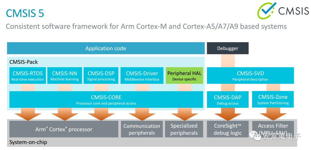 2020 ARM CMSIS Roadmap: Release of Machine Learning Library, Enhanced DSP Library, Support for M55, and Launch of CMSIS-TFM and CMSIS-Build