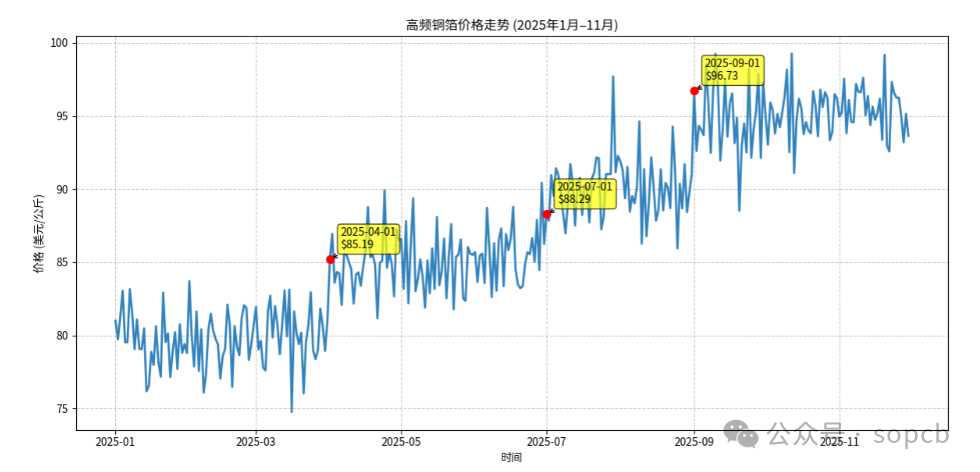 PCB Industry Weekly Report | (11.18–11.22)