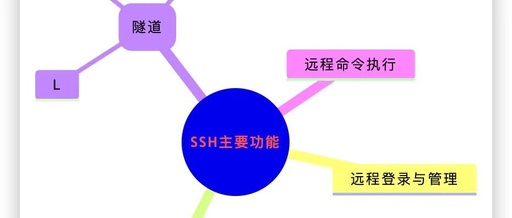Basics of Linux: Common Methods for SSH