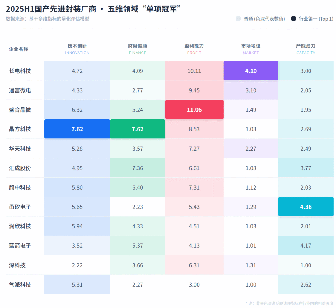 Analysis of the Competitiveness of Domestic Advanced Packaging and Chip Testing Manufacturers in H1 2025 and Potential Unlisted Companies