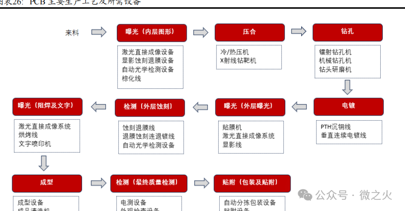 In-Depth Report on the Electronics Industry: AI PCB Enters a Period of Prosperity - Equipment & Materials Expected to Benefit