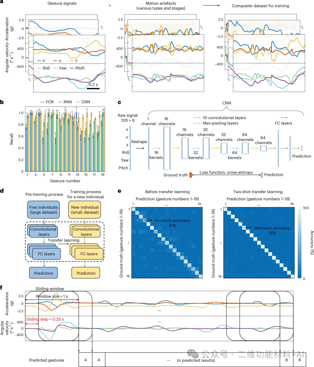 Noise-Resistant Human-Machine Interaction Interface Based on Deep Learning Enhanced Wearable Sensors