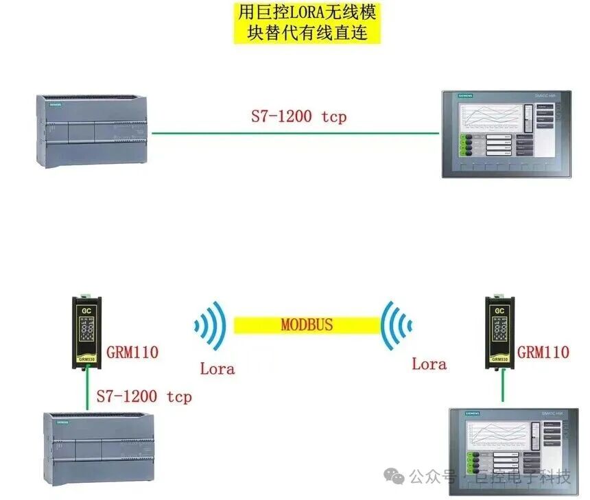 Wireless Communication Technology Solutions Between Siemens PLCs: Based on JuControl GRM110 and LORA Modules