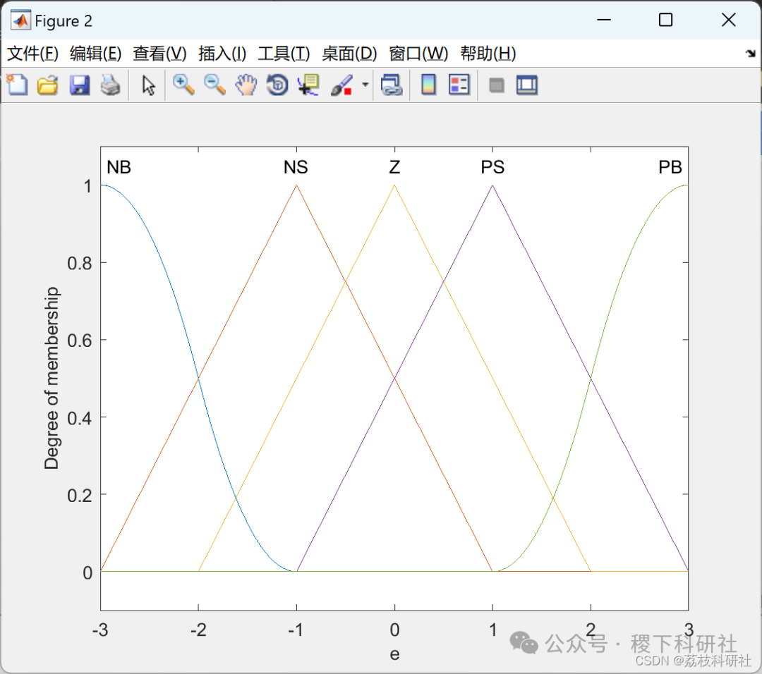Research on Water Level Control Based on Fuzzy Control Algorithm (MATLAB Code Implementation)
