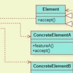 Application of the Visitor Pattern in C Language (Including 5 Examples + Linux Kernel Case Analysis)