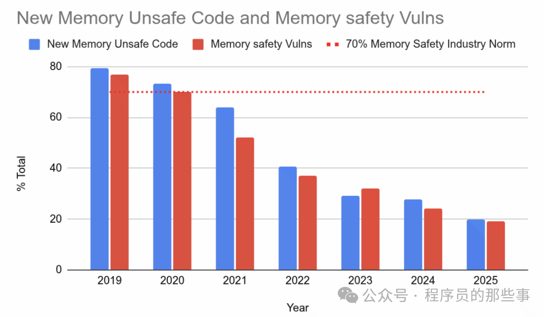 Google's Real-World Testing Shows Rust Reduces Android Memory Vulnerability Rate by 1000 Times Compared to C/C++!