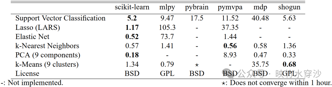 Paper Sharing: Scikit-learn: Machine Learning in Python