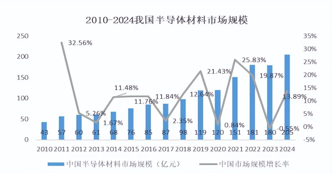 Development Status of the Global Semiconductor Materials Industry and Trends in China