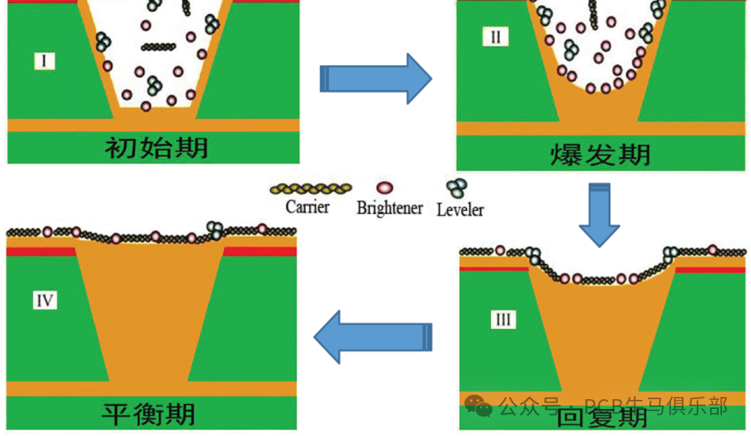 Introduction to the Basics of the Plating Process in PCB/HDI Manufacturing (Part 3)