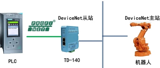 PROFINET Communication between S7-1500 PLC and Nanjing Huatai SMARTLINK Device