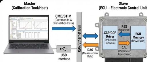 The Most Comprehensive Learning Path for Automotive Embedded Systems with Learning Resources