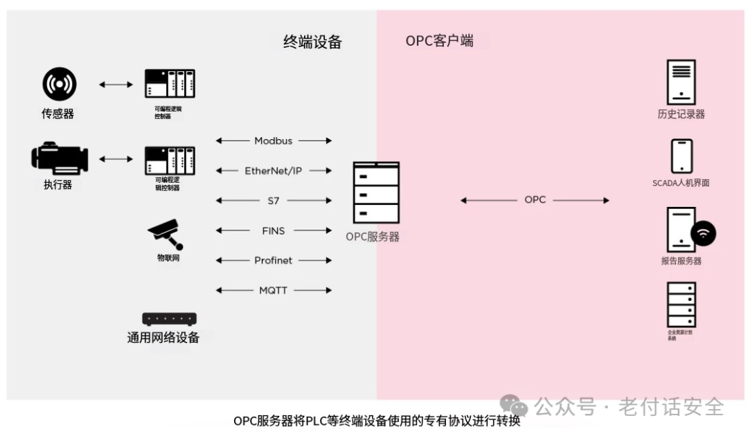 Analysis of Common Industrial Protocol Families: OPC and OPC DA Protocols in Industrial Control Systems