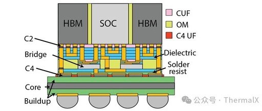 Guidelines for the Design of Organic Interposer 2.5D Packaging for Embedded Bridge Chips