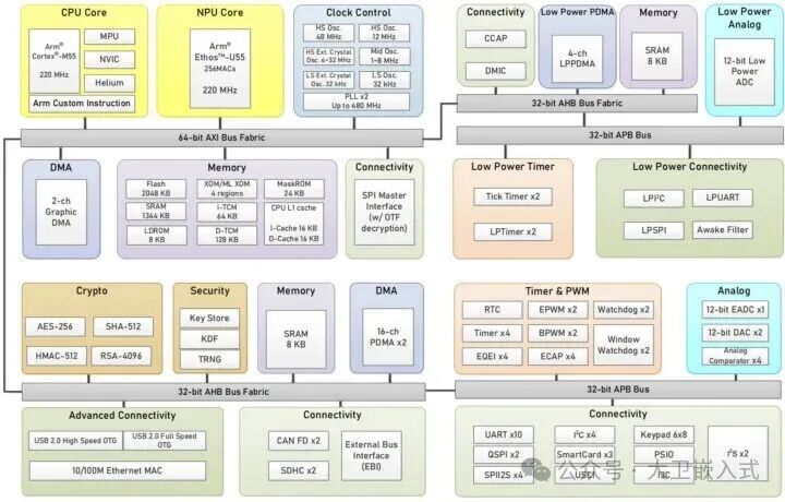 Nuvoton Launches Low-Power Arm Cortex-M55 Microcontroller NuMicro M55M1