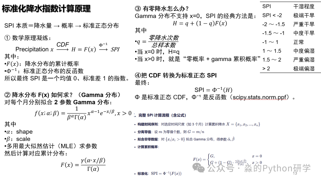 PyHydro | 3. Principles of Standardized Precipitation Index (SPI) Calculation