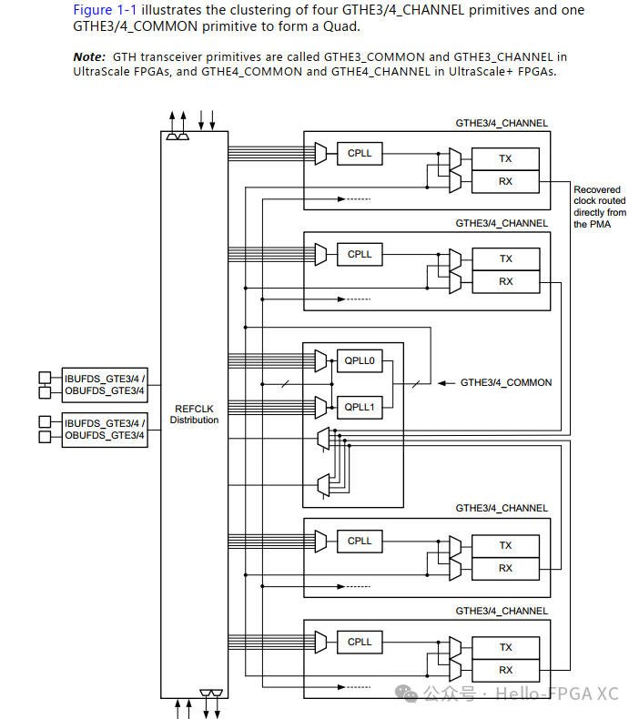 Introduction to Xilinx GTH: CoaXpress FPGA PHY Section