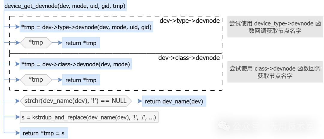 [LNX007] Linux Device Driver Model: Device-Bus-Driver