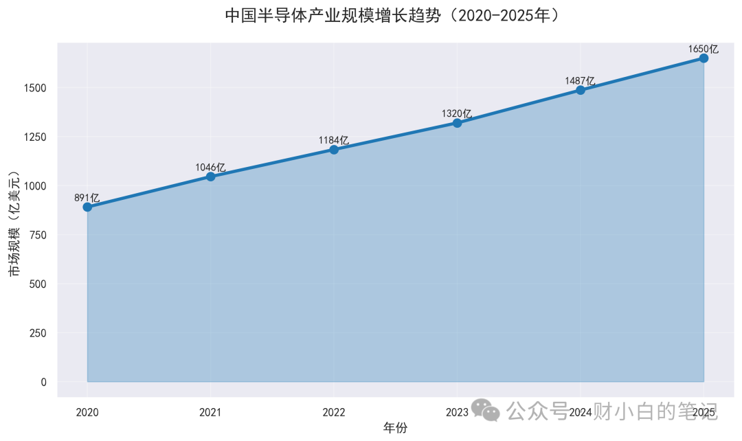 Analysis Report on the Chinese Semiconductor Industry Chain