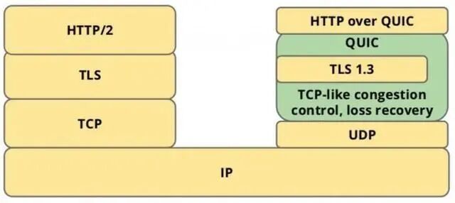 What Are the Advantages of HTTP/3?