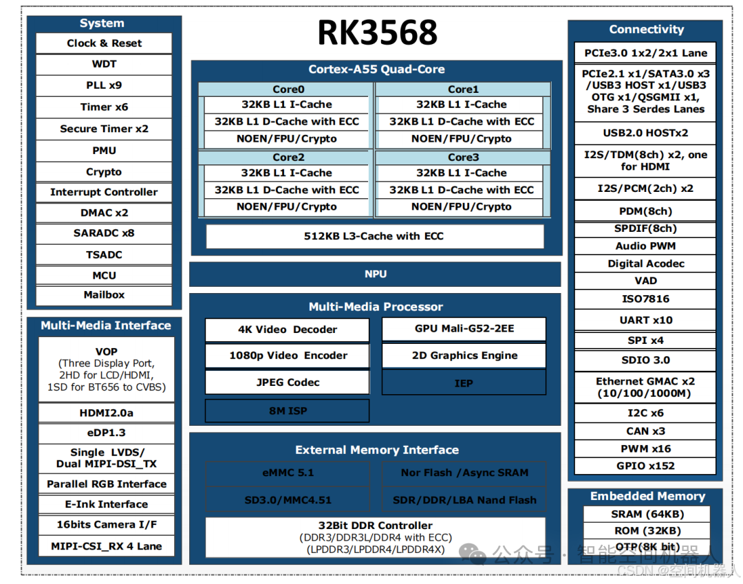 RK3588 vs RK3568 vs RK3368 — Comparison Table + In-Depth Analysis (For Hardware Engineers and Embedded Developers)