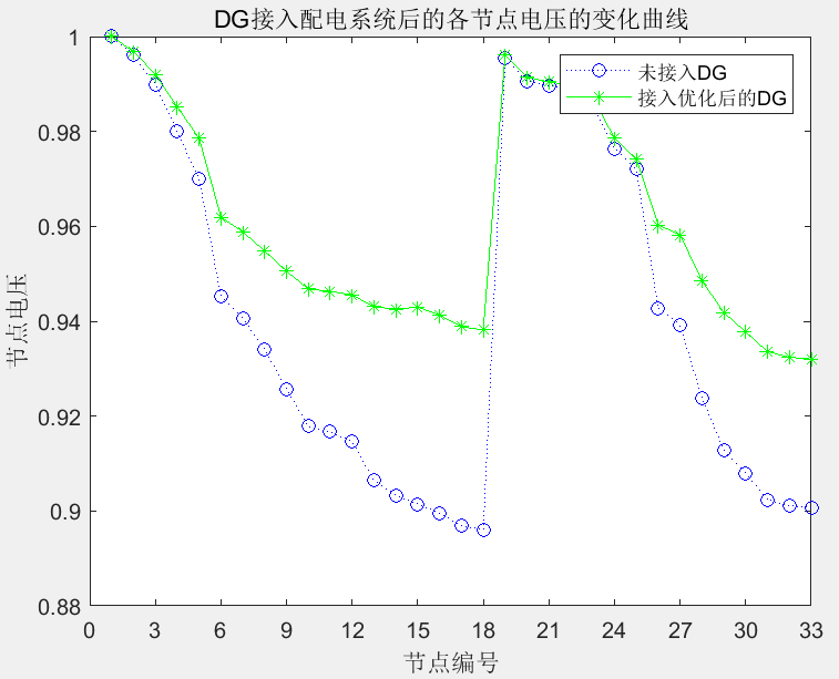 Reproducing Matlab: Optimization Configuration of Distributed Power Sources Based on Adaptive Genetic Algorithm