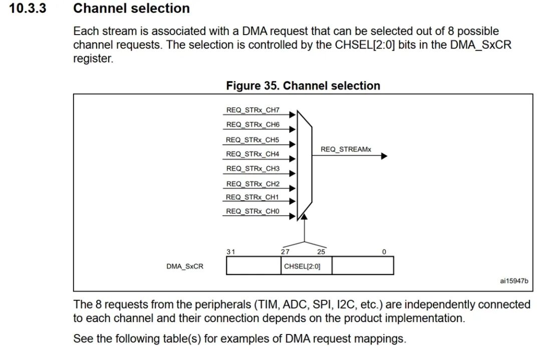 Comparison of DMA Functions in STM32