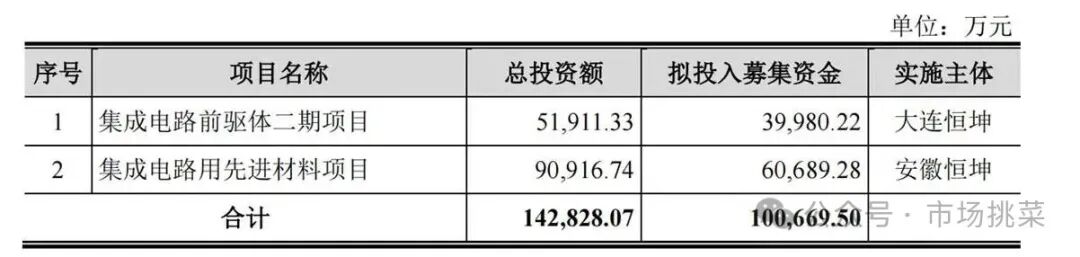 Analysis of Semiconductor New Materials and Company from Hengkun New Materials Prospectus