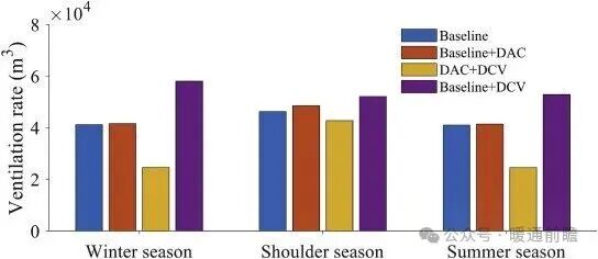 Energy Saving and Carbon Reduction Effects of Integrated DAC in HVAC Systems Across Multiple Climate Zones