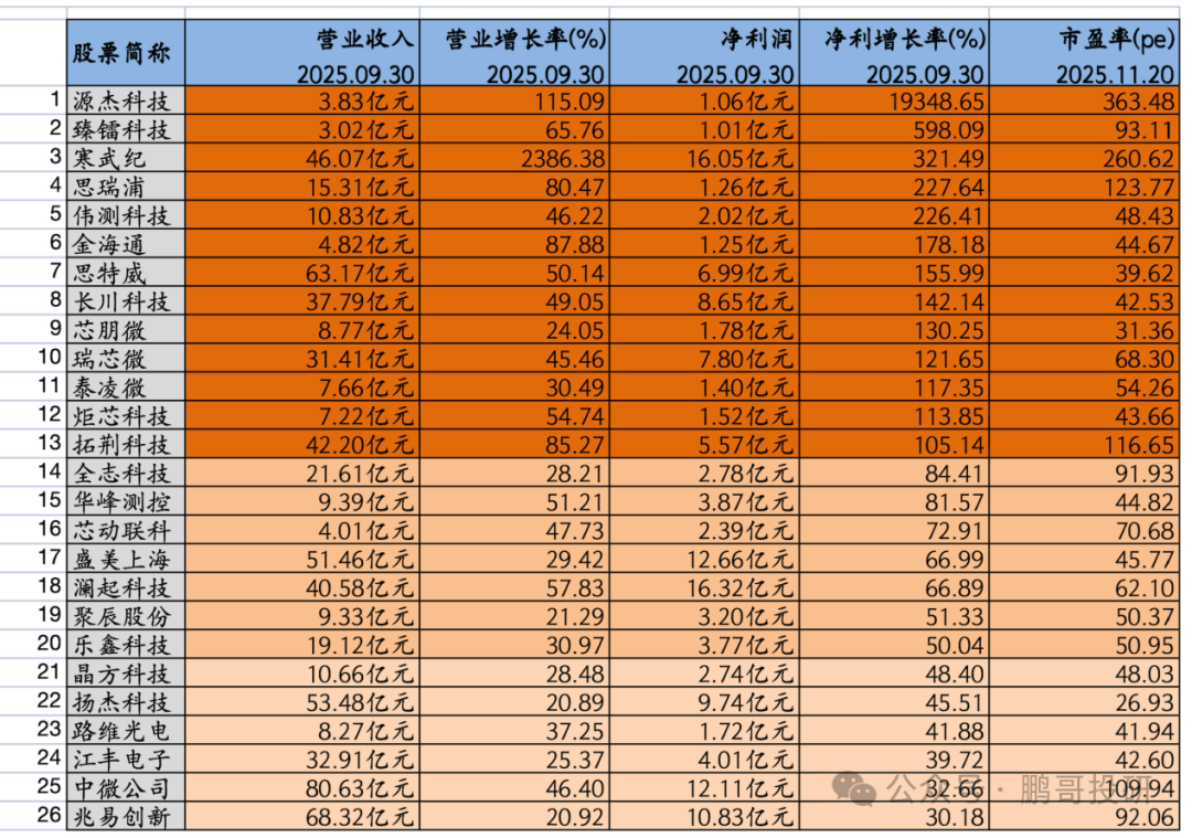 Late Night Good News: 26 Semiconductor Stocks Show High-Quality Growth in Q3 Driven by Three Key Logics