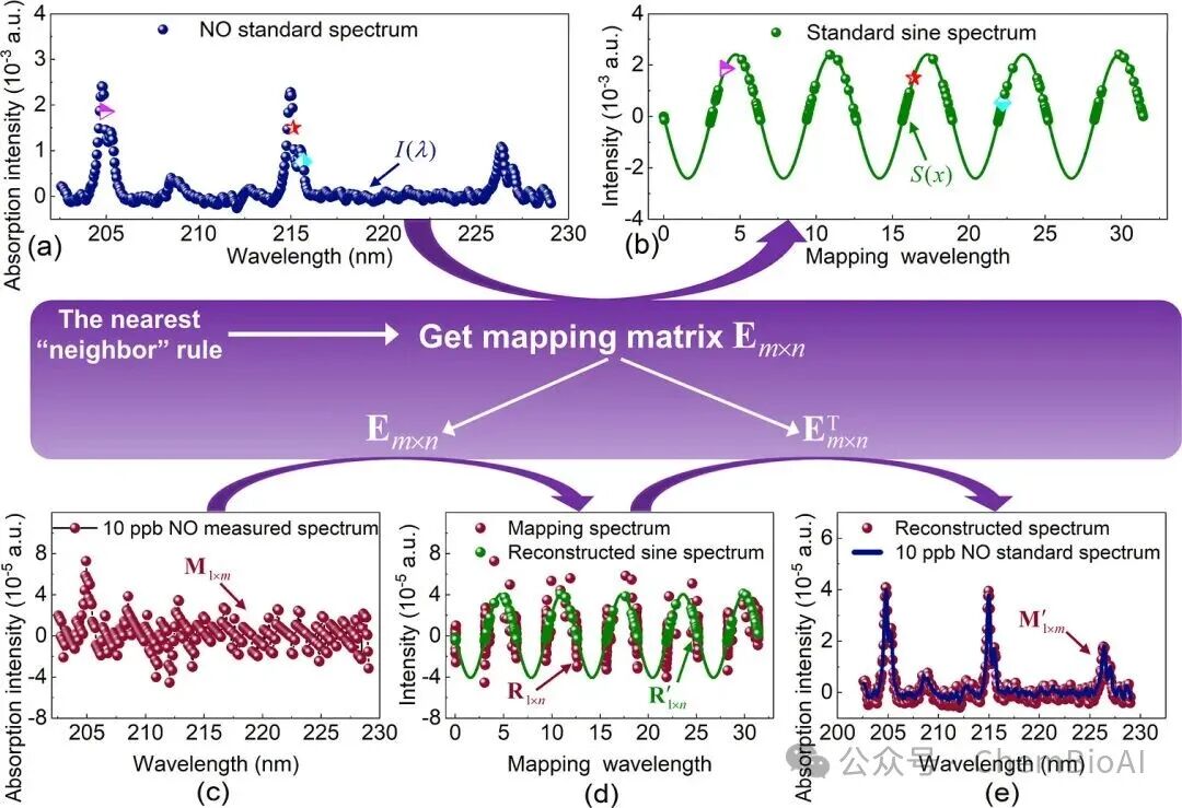 Accurate Detection of Inflammatory Signals in Breath: A New Optical Sensor Achieves ppb-Level Nitric Oxide Detection