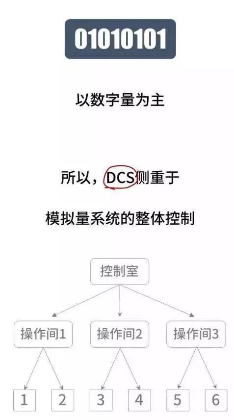 What Are the Differences Between DCS, PLC, and FCS?