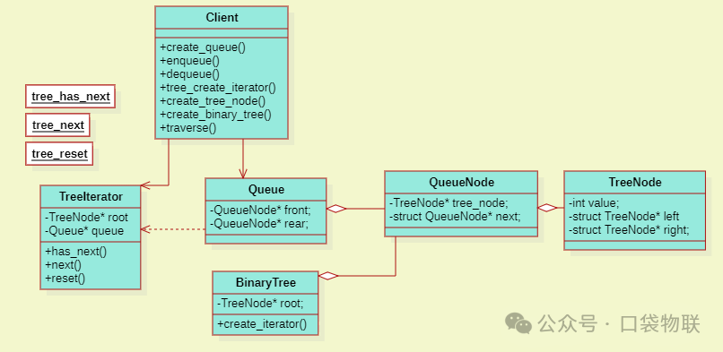 Application of the Iterator Pattern in C Language (Including 5 Source Code Examples + Analysis of Linux Kernel Instances)