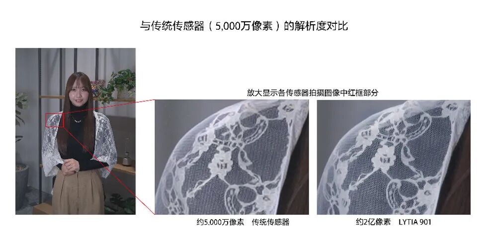 Sony LYTIA-901 Sensor Released with a 1/1.12-Inch Large Sensor!