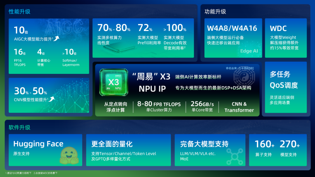 Practical Action for AI Development: Arm China's AI Strategy Takes Shape with the Launch of the "Zhouyi" X3 NPU IP