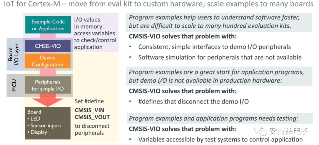 2020 ARM CMSIS Roadmap: Release of Machine Learning Library, Enhanced DSP Library, Support for M55, and Launch of CMSIS-TFM and CMSIS-Build