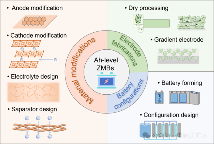 Professor Jiang Zhou from Central South University Leads a Review on Design Strategies for Advanced Ah-Level Zinc Metal Batteries in Chem. Soc. Rev.